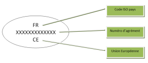 Agrément sanitaire européen fromage